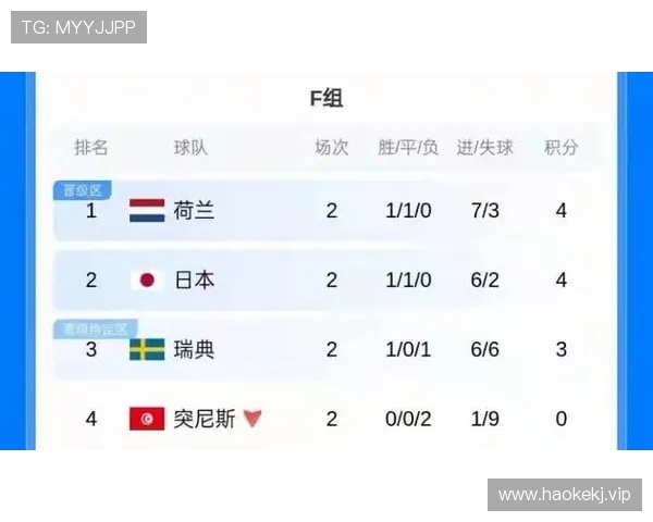 世界杯D组小组赛总结：三队晋级一队出局